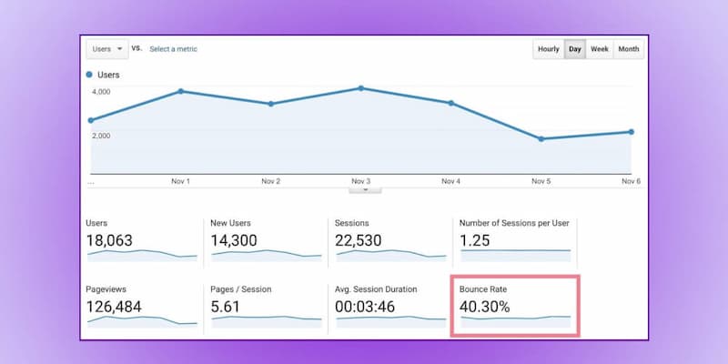 Tỷ lệ Bounce Rate càng thấp, chất lượng web càng cao